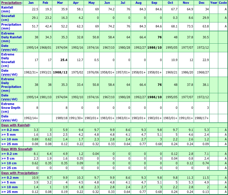 Pine Grove Climate Data Chart